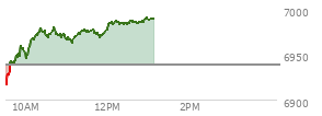 At 11:26 AM EST, the S and P 500 last traded at 6976.52,  up 37.49 points or 0.54%, which is 59.88 points above the open, 62.18 points above the low of the day, and 4.3 points below the high of the day