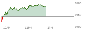 At 11:59 AM EST, the S and P 500 last traded at 6979.52,  up 40.49 points or 0.58%, which is 62.88 points above the open, 65.18 points above the low of the day, and 1.3 points below the high of the day