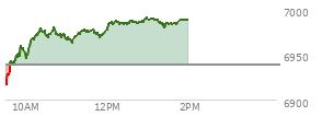 At 12:04 PM EST, the S and P 500 last traded at 6984.77,  up 45.74 points or 0.66%, which is 68.13 points above the open, 70.43 points above the low of the day, and 0.59 points below the high of the day