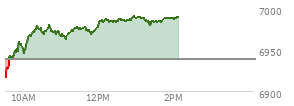 At 12:33 PM EST, the S and P 500 last traded at 6987.53,  up 48.5 points or 0.70%, which is 70.89 points above the open, 73.19 points above the low of the day, and 0.57 points below the high of the day