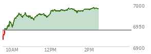 At 12:49 PM EST, the S and P 500 last traded at 6986.83,  up 47.8 points or 0.69%, which is 70.19 points above the open, 72.49 points above the low of the day, and 1.78 points below the high of the day