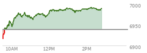 At 01:11 PM EST, the S and P 500 last traded at 6987.58,  up 48.55 points or 0.70%, which is 70.94 points above the open, 73.24 points above the low of the day, and 4.34 points below the high of the day