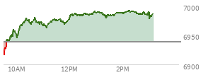 At 01:27 PM EST, the S and P 500 last traded at 6984.17,  up 45.14 points or 0.65%, which is 67.53 points above the open, 69.83 points above the low of the day, and 7.75 points below the high of the day
