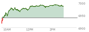 At 01:33 PM EST, the S and P 500 last traded at 6983.39,  up 44.36 points or 0.64%, which is 66.75 points above the open, 69.05 points above the low of the day, and 8.53 points below the high of the day