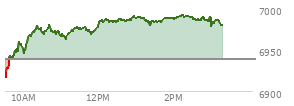 At 01:33 PM EST, the S and P 500 last traded at 6983.39,  up 44.36 points or 0.64%, which is 66.75 points above the open, 69.05 points above the low of the day, and 8.53 points below the high of the day