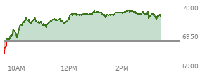 At 01:55 PM EST, the S and P 500 last traded at 6987.7,  up 48.67 points or 0.70%, which is 71.06 points above the open, 73.36 points above the low of the day, and 4.22 points below the high of the day