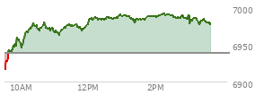 At 01:57 PM EST, the S and P 500 last traded at 6988.06,  up 49.03 points or 0.71%, which is 71.42 points above the open, 73.72 points above the low of the day, and 3.86 points below the high of the day