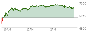 At 02:23 PM EST, the S and P 500 last traded at 6991.04,  up 52.01 points or 0.75%, which is 74.4 points above the open, 76.7 points above the low of the day, and 0.88 points below the high of the day