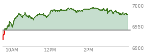 At 02:55 PM EST, the S and P 500 last traded at 6986.31,  up 47.28 points or 0.68%, which is 69.67 points above the open, 71.97 points above the low of the day, and 5.61 points below the high of the day