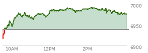 At 03:53 PM EST, the S and P 500 last traded at 6977.65,  up 38.62 points or 0.56%, which is 61.01 points above the open, 63.31 points above the low of the day, and 14.27 points below the high of the day
