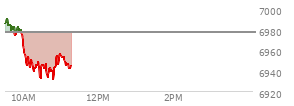 At 09:42 AM EST, the S and P 500 last traded at 6982.68,  up 6.24 points or 0.09%, which is 2.77 points below the open, 6.51 points above the low of the day, and 10.4 points below the high of the day