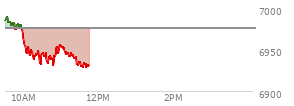 At 10:01 AM EST, the S and P 500 last traded at 6947.47,  down 28.97 points or -0.42%, which is 37.98 points below the open, 0.25 points above the low of the day, and 45.61 points below the high of the day
