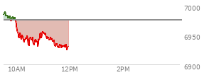 At 10:22 AM EST, the S and P 500 last traded at 6944.36,  down 32.08 points or -0.46%, which is 41.09 points below the open, 6.12 points above the low of the day, and 48.72 points below the high of the day