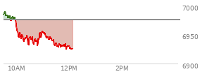 At 10:22 AM EST, the S and P 500 last traded at 6944.36,  down 32.08 points or -0.46%, which is 41.09 points below the open, 6.12 points above the low of the day, and 48.72 points below the high of the day