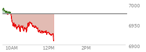 At 10:26 AM EST, the S and P 500 last traded at 6942.76,  down 33.68 points or -0.48%, which is 42.69 points below the open, 12.11 points above the low of the day, and 50.32 points below the high of the day