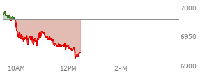 At 10:48 AM EST, the S and P 500 last traded at 6942.74,  down 33.7 points or -0.48%, which is 42.71 points below the open, 12.09 points above the low of the day, and 50.34 points below the high of the day