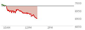 At 11:12 AM EST, the S and P 500 last traded at 6944.55,  down 31.89 points or -0.46%, which is 40.9 points below the open, 13.9 points above the low of the day, and 48.53 points below the high of the day