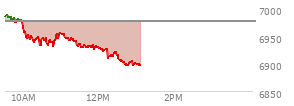 At 11:18 AM EST, the S and P 500 last traded at 6940.91,  down 35.53 points or -0.51%, which is 44.54 points below the open, 10.26 points above the low of the day, and 52.17 points below the high of the day