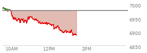At 11:41 AM EST, the S and P 500 last traded at 6933.02,  down 43.42 points or -0.62%, which is 52.43 points below the open, 6.14 points above the low of the day, and 60.06 points below the high of the day