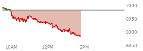 At 12:13 PM EST, the S and P 500 last traded at 6909.1,  down 67.34 points or -0.97%, which is  day's low, 76.35 points below the open, and 83.98 points below the high of the day