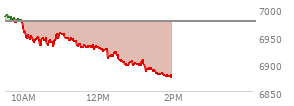 At 12:29 PM EST, the S and P 500 last traded at 6914.18,  down 62.26 points or -0.89%, which is 71.27 points below the open, 5.08 points above the low of the day, and 78.9 points below the high of the day