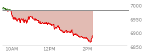 At 12:43 PM EST, the S and P 500 last traded at 6897.06,  down 79.38 points or -1.14%, which is 88.39 points below the open, 1.33 points above the low of the day, and 96.02 points below the high of the day