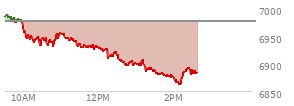 At 12:54 PM EST, the S and P 500 last traded at 6900.1,  down 76.34 points or -1.09%, which is 85.35 points below the open, 4.37 points above the low of the day, and 92.98 points below the high of the day
