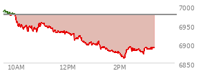 At 01:39 PM EST, the S and P 500 last traded at 6882.74,  down 93.7 points or -1.34%, which is 102.71 points below the open, 3.89 points above the low of the day, and 110.34 points below the high of the day