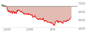 At 01:57 PM EST, the S and P 500 last traded at 6877.66,  down 98.78 points or -1.42%, which is 107.79 points below the open, 2.31 points above the low of the day, and 115.42 points below the high of the day