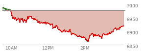 At 03:05 PM EST, the S and P 500 last traded at 6885.57,  down 90.87 points or -1.30%, which is 99.88 points below the open, 23.52 points above the low of the day, and 107.51 points below the high of the day