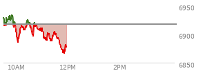 At 10:01 AM EST, the S and P 500 last traded at 6892.71,  down 25.1 points or -0.36%, which is  day's low, 31.79 points below the open, and 43.38 points below the high of the day