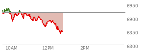 At 11:01 AM EST, the S and P 500 last traded at 6903.8,  down 14.01 points or -0.20%, which is 20.7 points below the open, 17.71 points above the low of the day, and 32.29 points below the high of the day