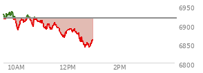 At 11:24 AM EST, the S and P 500 last traded at 6898.8,  down 19.01 points or -0.28%, which is 25.7 points below the open, 13.02 points above the low of the day, and 37.29 points below the high of the day