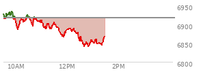 At 11:41 AM EST, the S and P 500 last traded at 6884.44,  down 33.37 points or -0.48%, which is 40.06 points below the open, 1.55 points above the low of the day, and 51.65 points below the high of the day