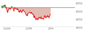 At 12:23 PM EST, the S and P 500 last traded at 6877.81,  down 40 points or -0.58%, which is 46.69 points below the open, 12.98 points above the low of the day, and 58.28 points below the high of the day