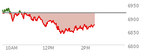 At 12:41 PM EST, the S and P 500 last traded at 6847.14,  down 70.67 points or -1.02%, which is 77.36 points below the open, 5.49 points above the low of the day, and 88.95 points below the high of the day