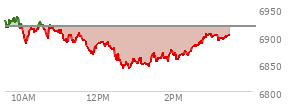 At 01:29 PM EST, the S and P 500 last traded at 6871.02,  down 46.79 points or -0.68%, which is 53.48 points below the open, 32.22 points above the low of the day, and 65.07 points below the high of the day
