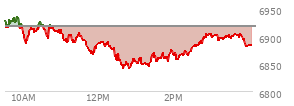 At 03:35 PM EST, the S and P 500 last traded at 6900.4,  down 17.41 points or -0.25%, which is 24.1 points below the open, 61.6 points above the low of the day, and 35.69 points below the high of the day