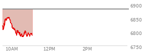 At 04:20 PM EST, the S and P 500 last traded at 6882.72,  down 35.09 points or -0.51%, which is 41.78 points below the open, 43.92 points above the low of the day, and 53.37 points below the high of the day