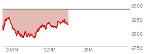 At 09:41 AM EST, the S and P 500 last traded at 6841.51,  down 41.21 points or -0.60%, which is 4.12 points above the open, 34.59 points above the low of the day, and 6.26 points below the high of the day