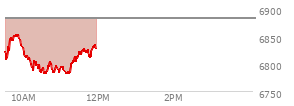 At 10:07 AM EST, the S and P 500 last traded at 6808.15,  down 74.57 points or -1.08%, which is 29.24 points below the open, 1.23 points above the low of the day, and 49.7 points below the high of the day