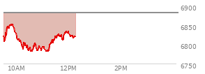 At 10:35 AM EST, the S and P 500 last traded at 6784.27,  down 98.45 points or -1.43%, which is 53.12 points below the open, 3.81 points above the low of the day, and 73.58 points below the high of the day
