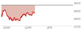 At 10:42 AM EST, the S and P 500 last traded at 6805.36,  down 77.36 points or -1.12%, which is 32.03 points below the open, 24.9 points above the low of the day, and 52.49 points below the high of the day