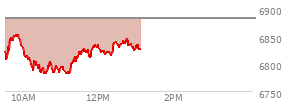 At 11:10 AM EST, the S and P 500 last traded at 6782.04,  down 100.68 points or -1.46%, which is 55.35 points below the open, 1.58 points above the low of the day, and 75.81 points below the high of the day
