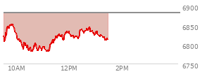 At 11:32 AM EST, the S and P 500 last traded at 6821.68,  down 61.04 points or -0.89%, which is 15.71 points below the open, 41.55 points above the low of the day, and 36.17 points below the high of the day