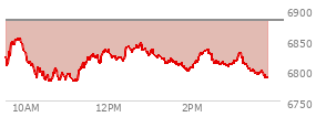 At 02:03 PM EST, the S and P 500 last traded at 6810.1,  down 72.62 points or -1.06%, which is 27.29 points below the open, 29.97 points above the low of the day, and 47.75 points below the high of the day