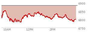 At 02:31 PM EST, the S and P 500 last traded at 6817.96,  down 64.76 points or -0.94%, which is 19.43 points below the open, 37.83 points above the low of the day, and 39.89 points below the high of the day