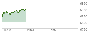 At 09:57 AM EST, the S and P 500 last traded at 6871.93,  up 73.53 points or 1.08%, which is 55.19 points above the open, 55.19 points above the low of the day, and 15.2 points below the high of the day