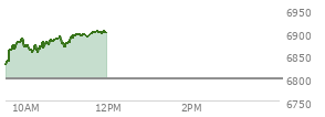At 10:12 AM EST, the S and P 500 last traded at 6870.53,  up 72.13 points or 1.06%, which is 53.79 points above the open, 53.79 points above the low of the day, and 16.6 points below the high of the day