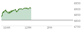 At 10:28 AM EST, the S and P 500 last traded at 6879.44,  up 81.04 points or 1.19%, which is 62.7 points above the open, 62.7 points above the low of the day, and 7.69 points below the high of the day